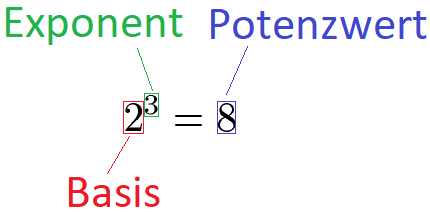 Potenzen Begriffe