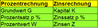 Prozentrechnung und Zinsrechnung