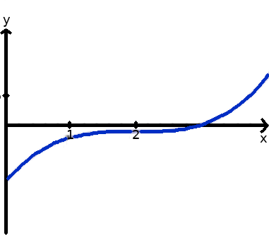 Punktsymmetrie zu einem Punkt Graph