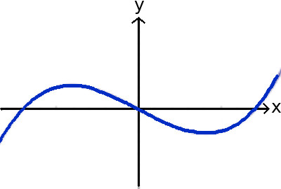 Punktsymmetrie zurm Ursprung Graph