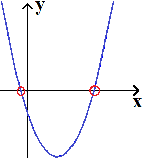 Quadratische Funktion / Gleichung Erklärung