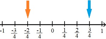 Rationale Zahlen an Zahlenstrahl (Zahlengerade) mit Brüchen