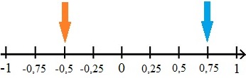 Rationale Zahlen (Zahlengerade und Zahlenstrahl) mit Dezimalzahlen