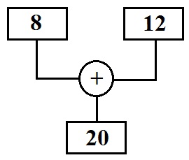 Rechenbaum Erklärung Addition