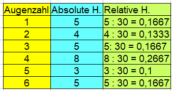 Relative Häufigkeit Beispiel 2