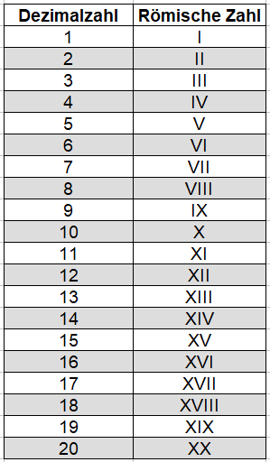 Römische Zahlen bis 20 Tabelle