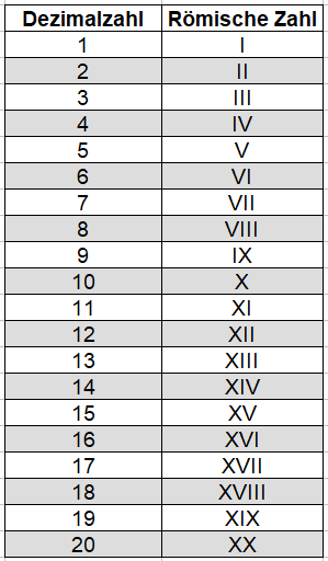 Romische Zahlen Umrechnen Und Tabelle