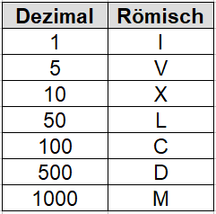 Römische Zahlen Tabelle