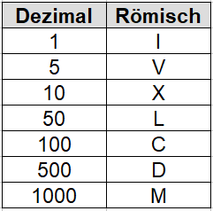 Romische Zahlen Umrechnen Und Tabelle