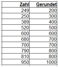 Runden Hunderter Beispiel 2