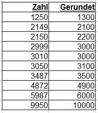 Runden Hunderter Beispiel 3