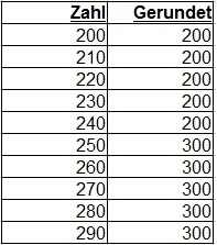 Runden von Zahlen Beispiel 3 Hunderterstelle