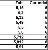 Runden von Zahlen Erklärung ganze Zahlen