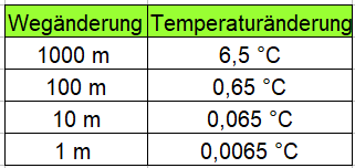 Sachaufgabe Temperatur Klasse 5 Weg zu Temperatur