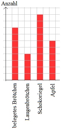 Säulendiagramm Beispiel 1 Lösung