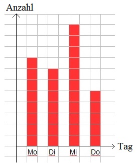 Säulendiagramm Erklärung