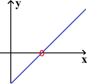 Schnittpunkt x-Achse Beispiel 1 Graph