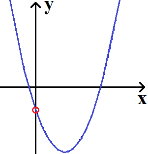 Schnittpunkt y-Achse quadratisch Graph