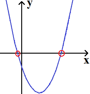 Schnittpunkte x-Achse Beispiel 3 Graph