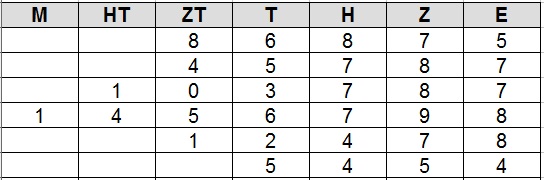 Stellenwerttafel Beispiel 1