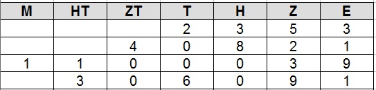 Stellenwerttafel Beispiel 2