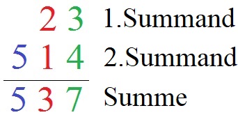 Summanden und Summe schriftliche Addition