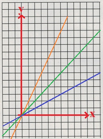 Umkehrfunktion Beispiel grafisch Lösung