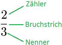 Unechter Bruch Begriffe