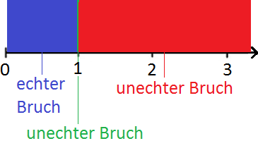 Unechter Bruch Zahlenstrahl