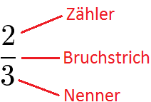 Ungleichnamiger Bruch Aufbau