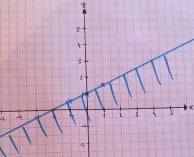 Ungleichungen grafisch lösen Beispiel 1.1