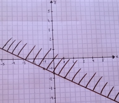 Ungleichungen grafisch Beispiel 1.2