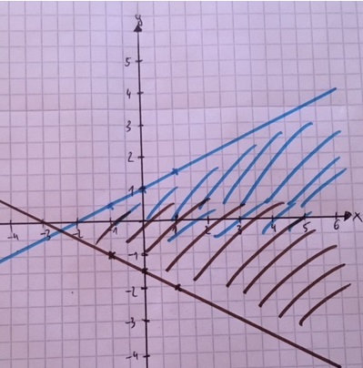 Ungleichungen grafisch Beispiel 1.3