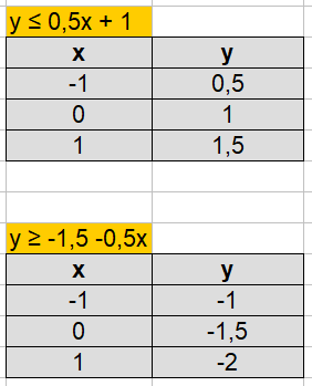 Ungleichungen (Ungleichungssystem) Wertetabelle Beispiel 1
