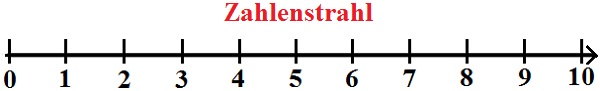 Unterschied Zahlenstrahl, Zahlengerade und Zahlenstrich Bild 1