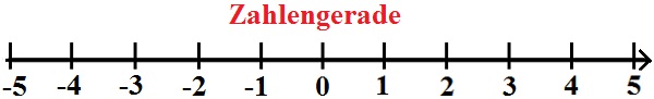 Unterschied Zahlengerade, Zahlenstrich und Zahlengerade Bild 2