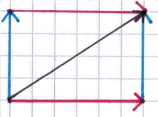 Vertauschungsgesetz Vektoren