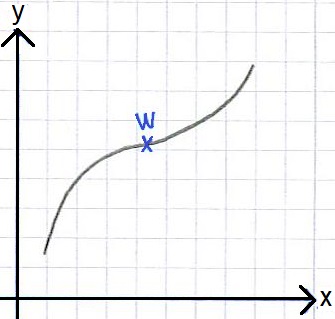 Wendepunkt / Wendestelle Koordinatensystem