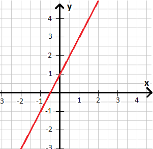 Wertetabelle Beispiel 1 in Koordinatensystem