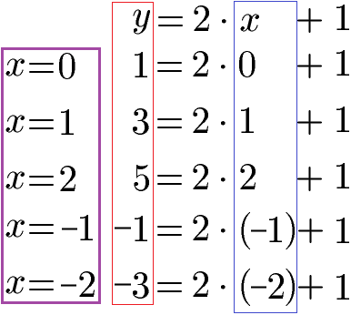 Wertetabelle Beispiel 1 lineare Gleichung