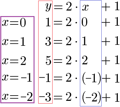 Wertetabelle: Aufstellen, Graph und Funktionen