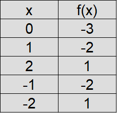 Wertetabelle Parabel Beispiel 2