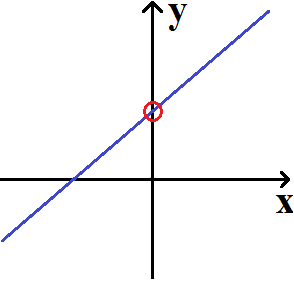 x-Achsenabschnitt Grafik