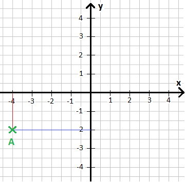 x-y-Koordinatensystem Beispiel 2