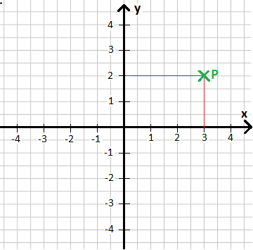 x-y Koordinatensystem Beispiel 1