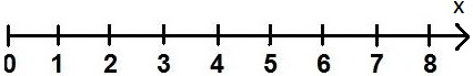 x-y-Koordinatensystem Vergleich Zahlenstrahl