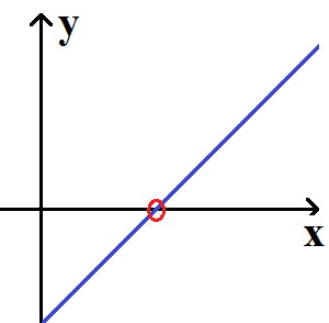 y-Achsenabschnitt Grafik