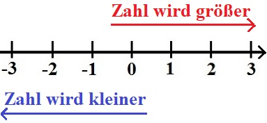 Zahlen ordnen (sortieren) mit Zahlengerade