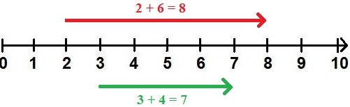 Zahlengerade / Zahlenstrahl Addition Einleitung