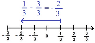 Zahlengerade Beispiel 3 Bruch